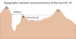 Topographic isolation and prominence.svg