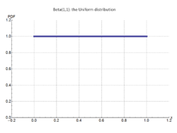 Beta(1,1) Uniform distribution - J. Rodal.png