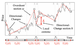 Directional-change dissection procedure.png