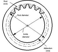 Internal gear root circle