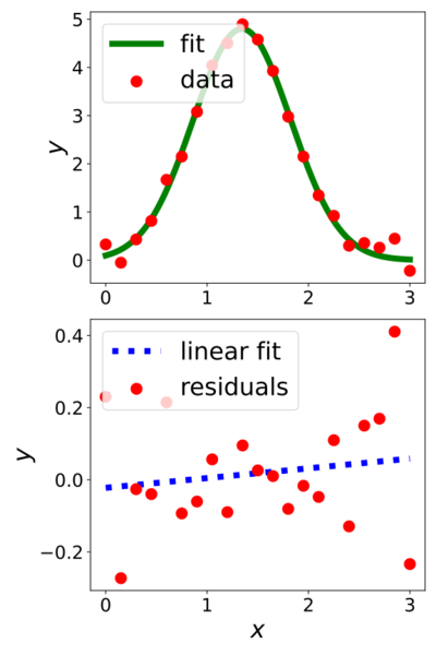 File:Plot of noisy data + Gaussian fit + plot ressduals.svg