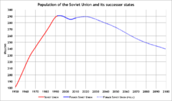 Population of former USSR.PNG
