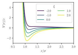 The Stockmayer potential with μ 1 μ 2 = ε 12 , for different values of the relative orientation parameter, ξ .