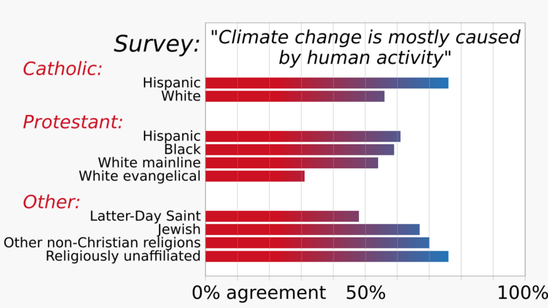 File:202306 Survey - is climate change caused by humans, categorized by religion.svg
