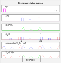 Circular convolution example.svg