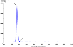Fluorescent Black-Light spectrum with peaks labelled.gif