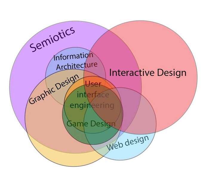 File:Interactive design in relation to other fields of study.jpg