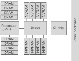 A logical diagram showing a single node in the Machine. Dozens of nodes are connected together using the backplane.