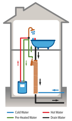 Waste Water Heat Recovery in the most efficient 'equal flow' configuration.png