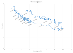 Beveridge curve US 2000 through 2015.svg