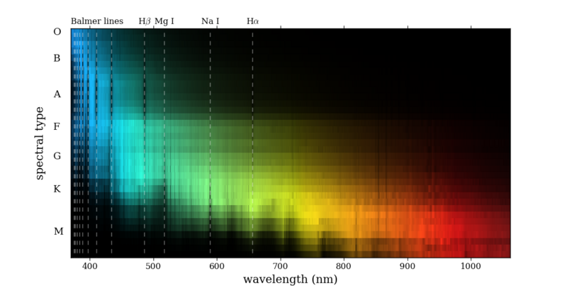 File:Dwarf star spectra (luminosity class V) from Pickles 1998.png
