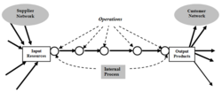 Figure 1 Basic scheme product, process, external networks.PNG