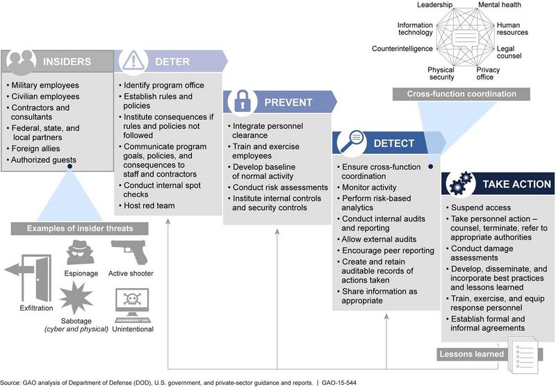 File:Figure 3- GAO's Framework of Key Elements To Incorporate at Each Phase of DOD's Insider-Threat Programs (19259572132).jpg
