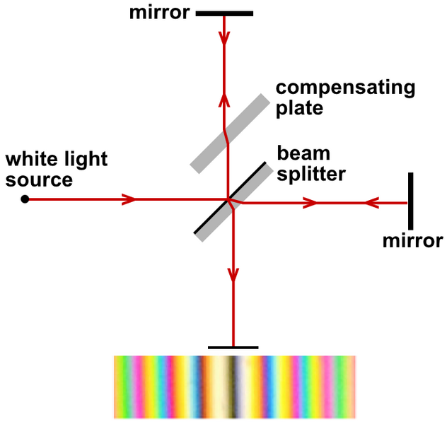 File:Michelson-Morley experiment conducted with white light.png