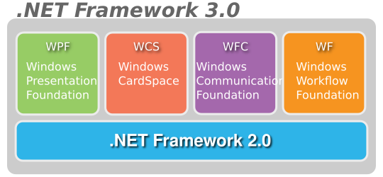 File:Microsoft .Net Framework 3.0.svg