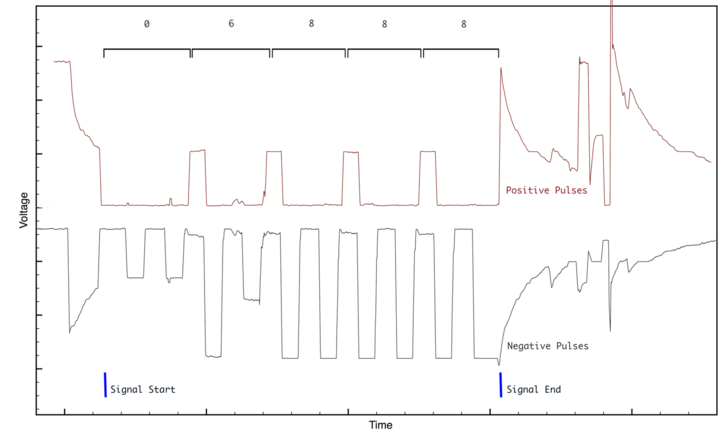 A graph of PCI pulses transmitted from the Panel switch at the Museum of Communications in Seattle. The positive and negative pulses occur on physically separate leads, but are overlaid on the same graph for simplicity, so the values of the Y axis are not absolute.