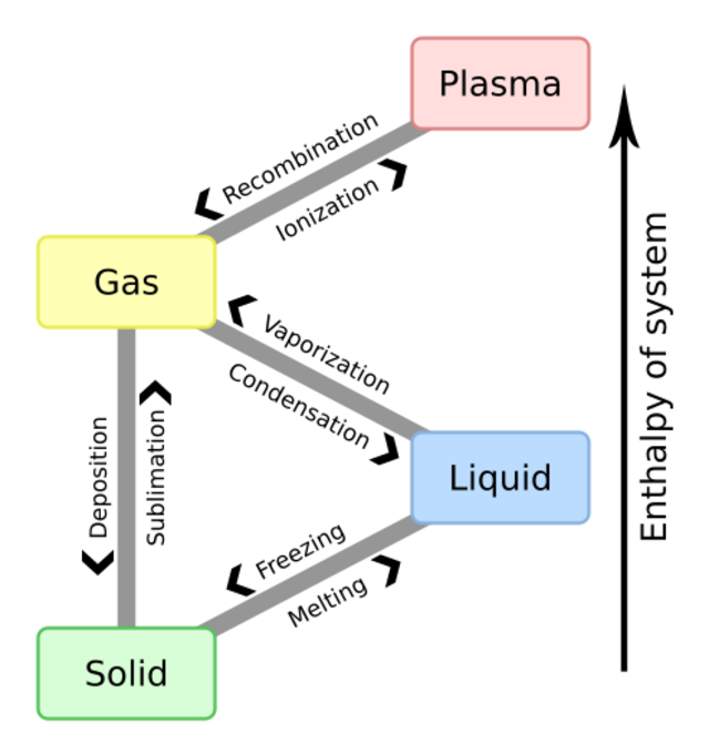 physics-phase-transition-handwiki