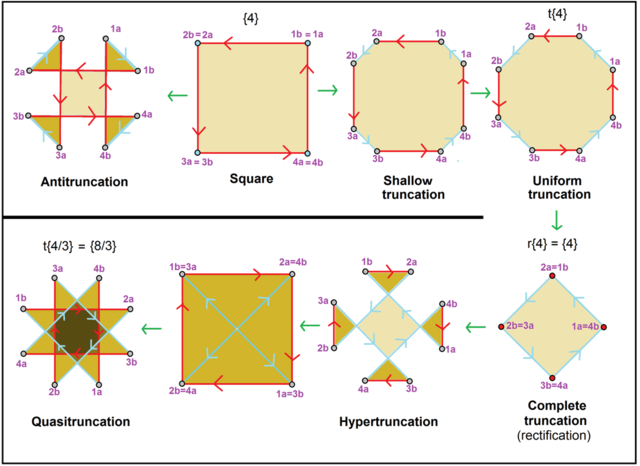 Types of truncation on square4.png