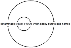 Circular definition of inflammable liquid.png