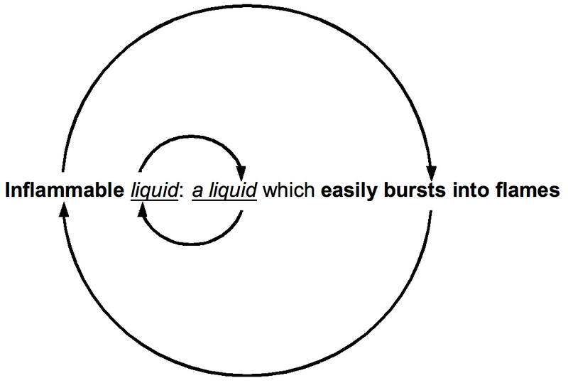 File:Circular definition of inflammable liquid.png
