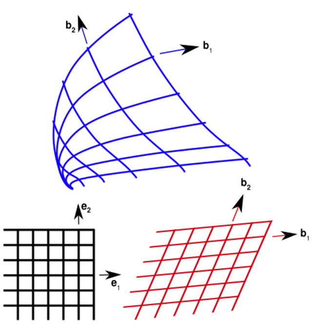 Curvilinear coordinates - HandWiki