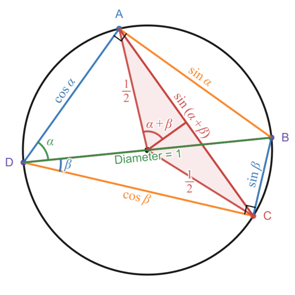 File:Diagram illustrating the relation between Ptolemy's theorem and the angle sum trig identity for sin.svg