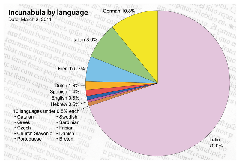 File:Incunabula distribution by language.png
