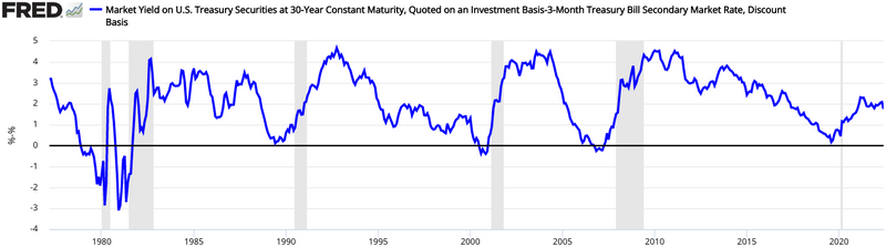 File:Inverted yield 30 year - 3 month.webp