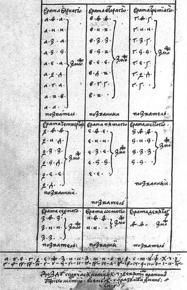 File:Onomantic table from the Secretum Secretorum.jpg