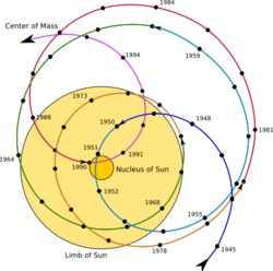 Solar system barycenter.svg