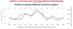 Spurious correlations - spelling bee spiders.svg