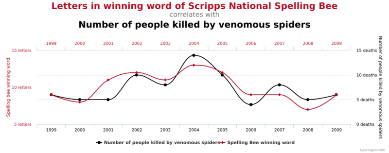 File:Spurious correlations - spelling bee spiders.svg