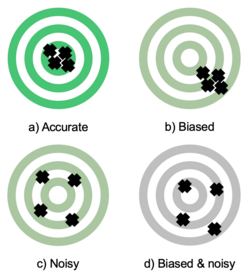 An illustration showing four circular targets with one group of four shots each on them. The shots are varyingly positioned in relation to each other and to the bullseye, i.e. the center of the target.