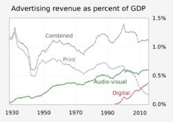 1929- Advertising revenue as percent of GDP (US).svg