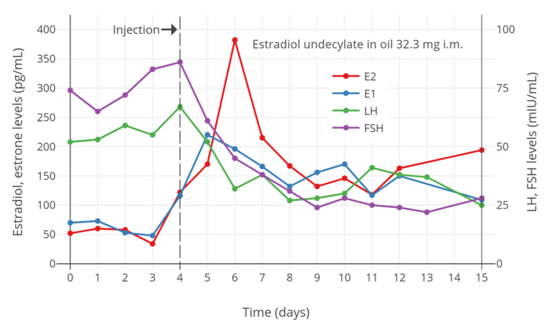 File:Hormone levels with an intramuscular injection of estradiol undecylate in postmenopausal women.png