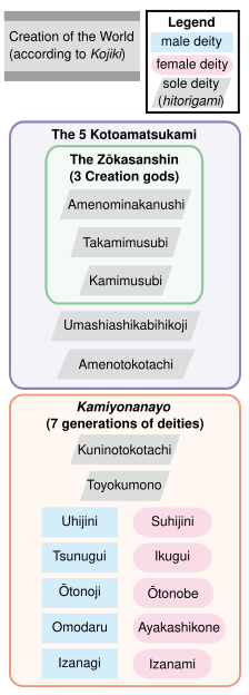 Japanese Primordial Deities-eng.svg