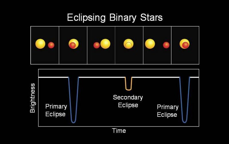 File:Light curve of binary star Kepler-16.jpg