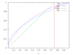 Sample of Wang transform function or distortion function.png