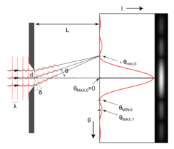 Single Slit Diffraction.svg