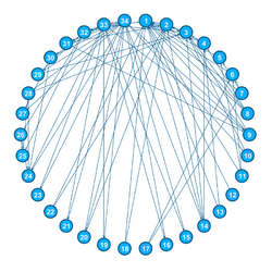 Social Network Model of Relationships in the Karate Club.png