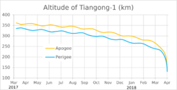 Altitude of Tiangong-1.svg
