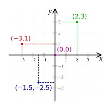 File:Cartesian-coordinate-system.svg