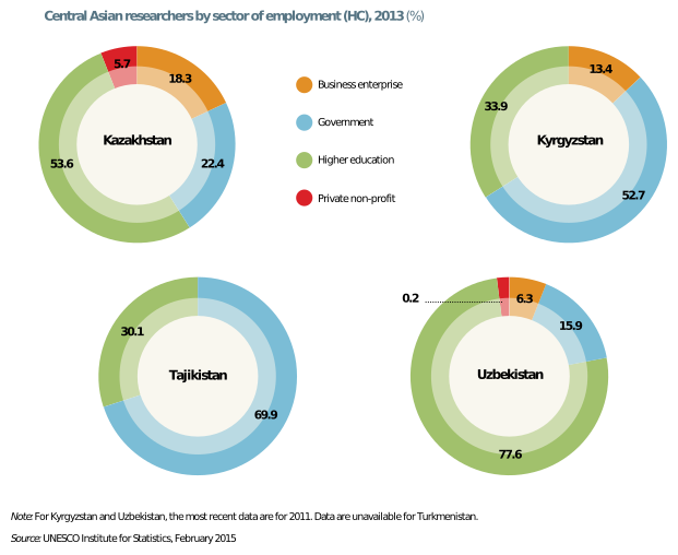 File:Central Asian researchers by sector of employment (HC), 2013.svg