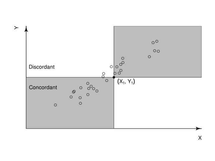 File:Concordant Points Kendall Correlation.svg