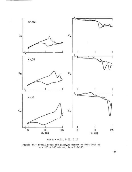 File:Effect of reduced frequency on dynamic stall(1).jpg
