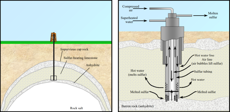 File:Frasch Process used on a salt dome.png