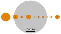 Moon and Asteroids 1 to 10.svg