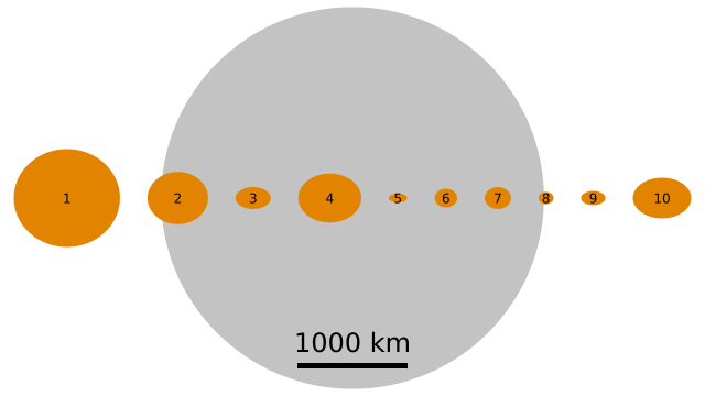 File:Moon and Asteroids 1 to 10.svg