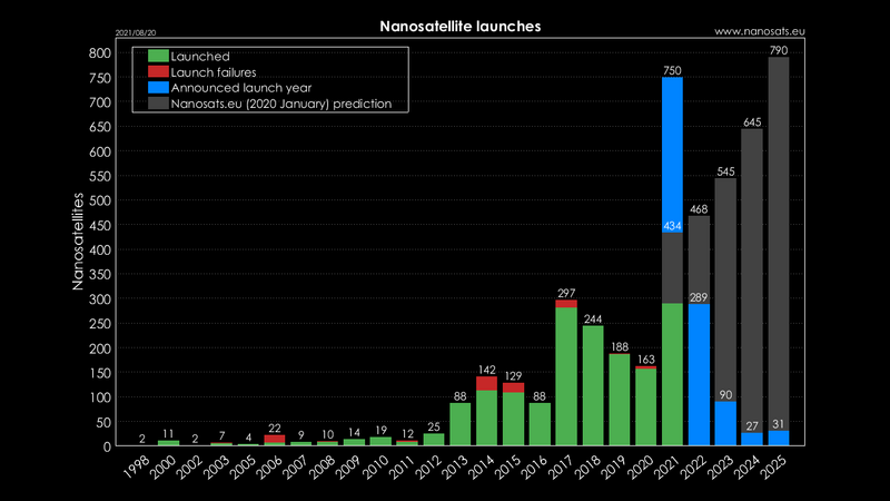 File:Nanosatellites launched.png