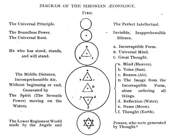 Diagram of the Simonian Aeonology, by G.R.S. Mead
